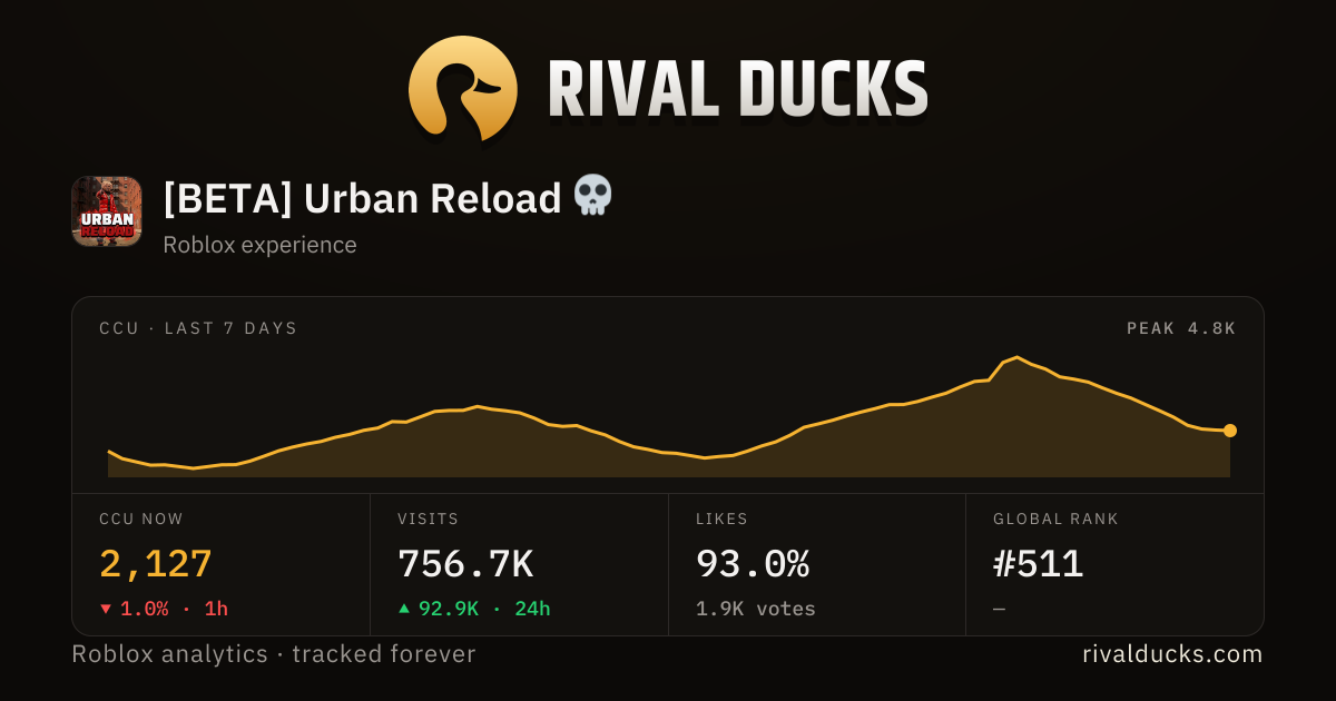 Analytics dashboard showing player-count and visit statistics tracked for the Roblox game Urban Reload